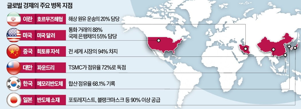 핵심 공급망 초크포인트 글로벌 무역전쟁 패권을 잡는 새로운 전략