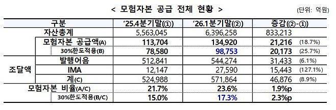 종투사 1분기 모험자본 10조 공급 중견중소기업 위한 금융지원 확대