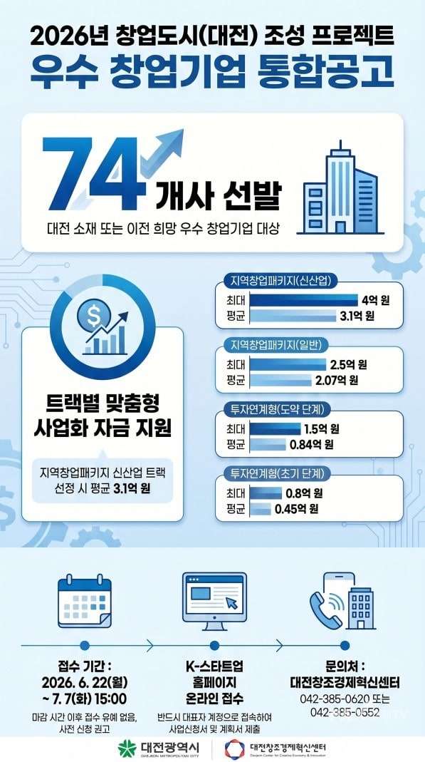 대전시 딥테크 스타트업 74개사 지원최대 4억 원 사업화 자금 투입