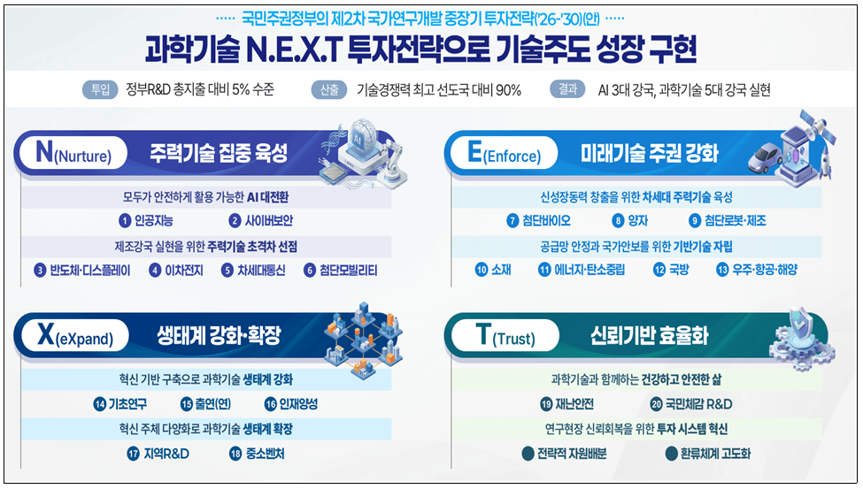 과기정통부 향후 5년 기술주도 성장 위한 4대 전략 및 8대 과제 발표