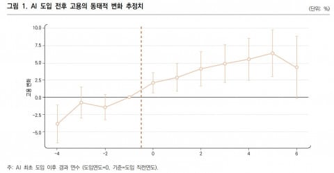 AI 도입 기업 고용 29 증가 목적과 산업에 따른 고용 변화 심층 분석
