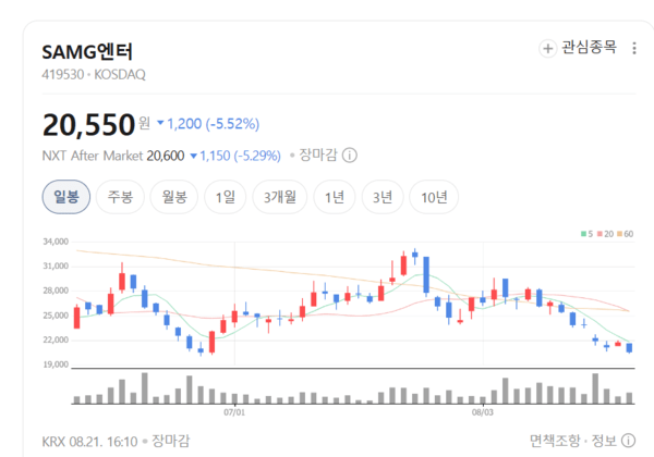 SAMG엔터 상반기 투자 집중으로 다진 성장 기반하반기 글로벌 성과 기대