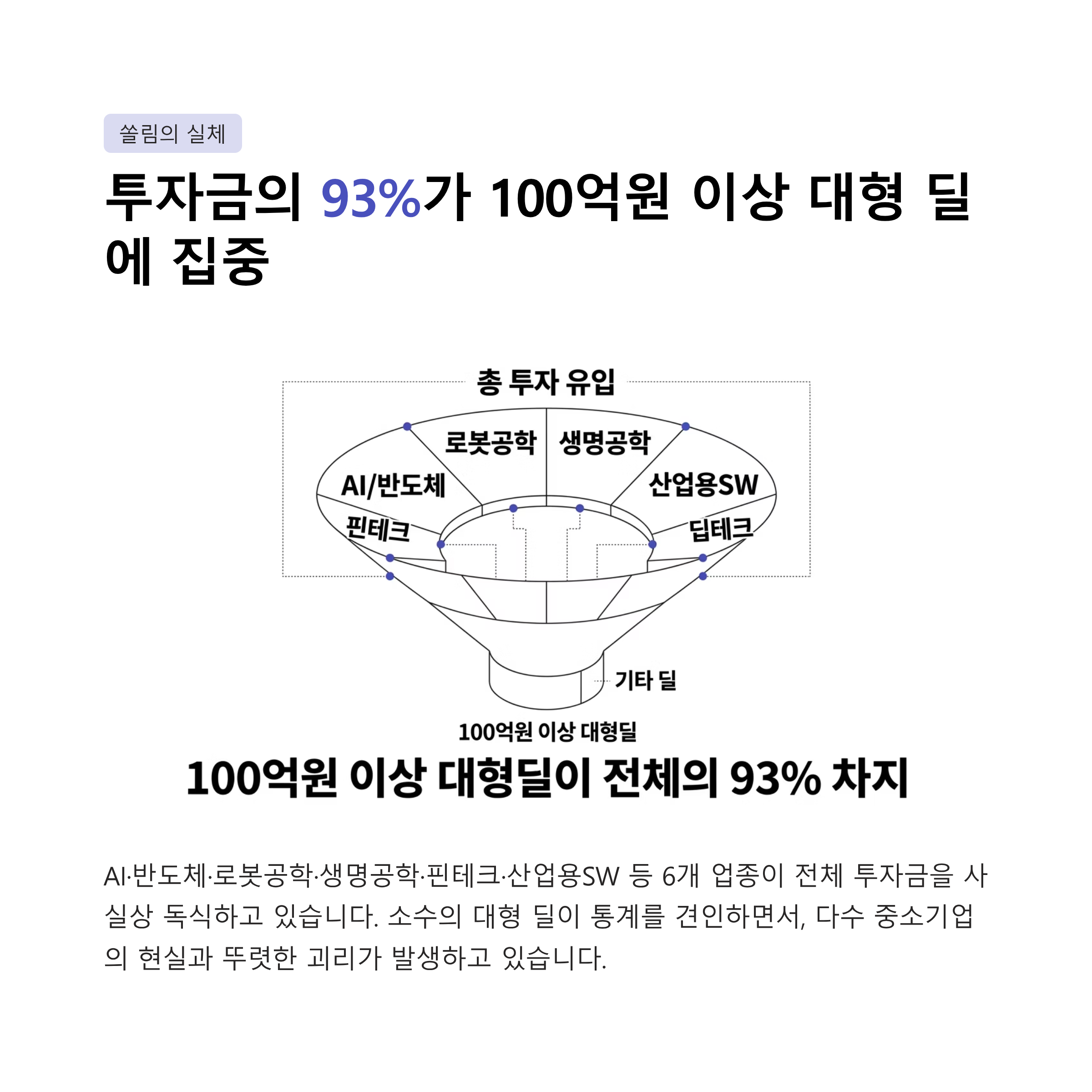 스타트업 투자유치 207% 급증, 중기 자금조달 전략은
