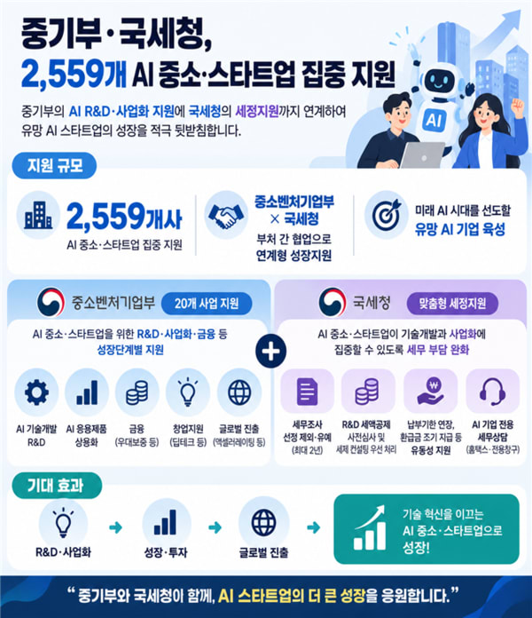 정부 지원사업 선정 AI 기업 2559곳 세무조사 유예 등 세정지원 혜택 안내